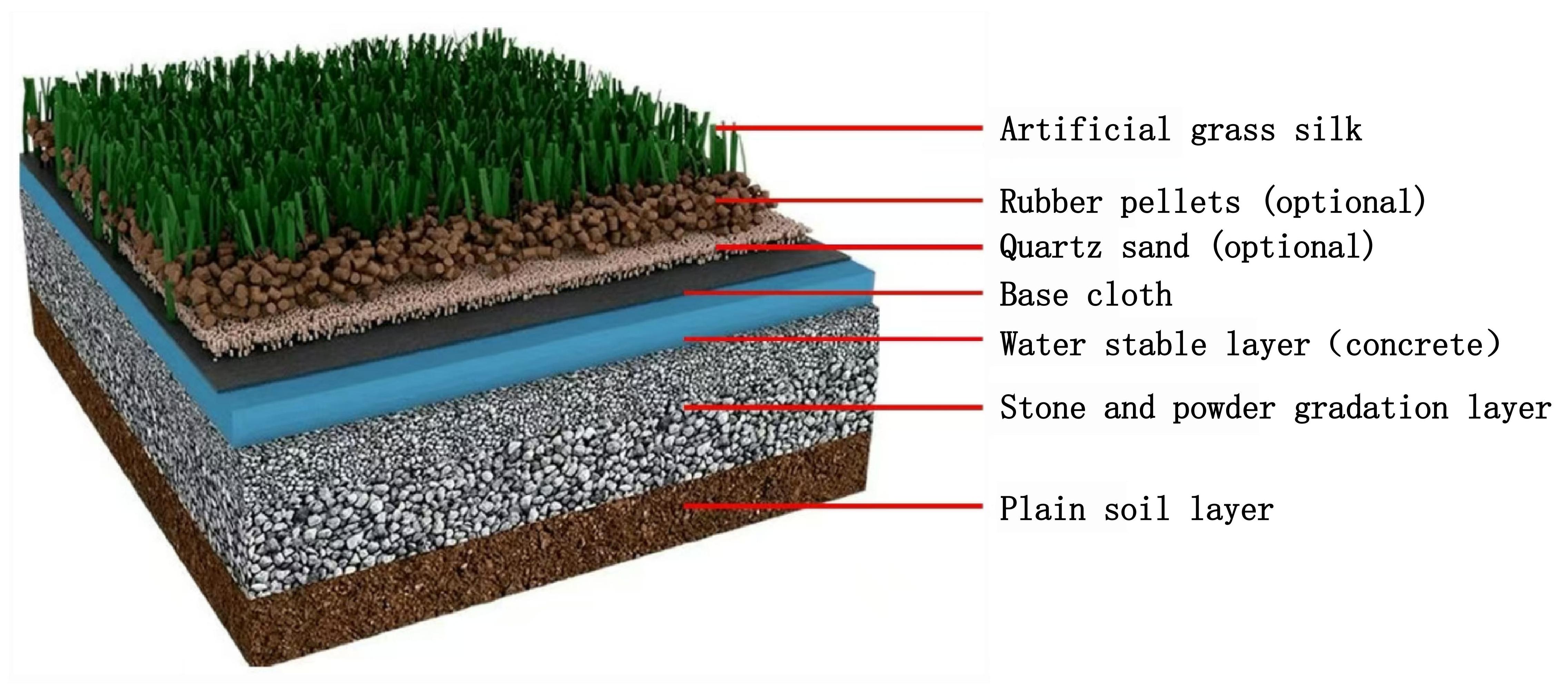 Artificial grass layering diagram